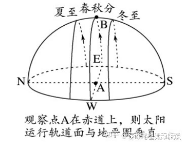 日出日落方位角和日晷详解 - 知乎