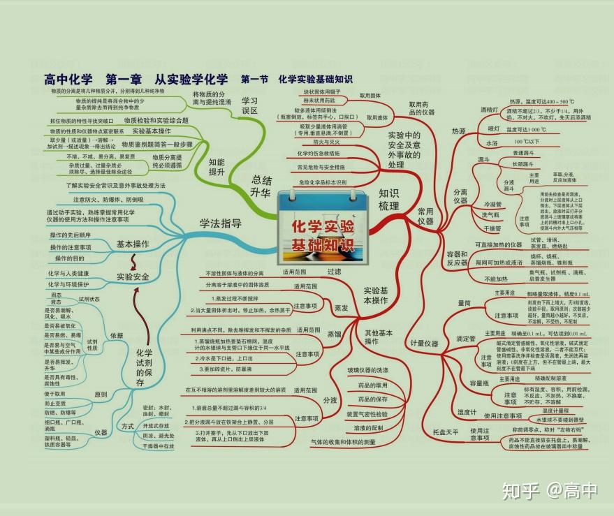 高中化學42張思維導圖涵蓋三年核心知識點考點僅發一次千萬不要錯過