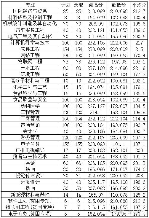 2023专升本录取分数线2022专升本录取分数线河南城建学院2023专升本