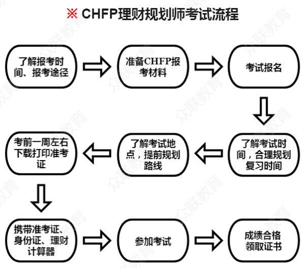 理财规划师报名官网_2020年理财规划师报名入口_2024年理财规划师报名网址