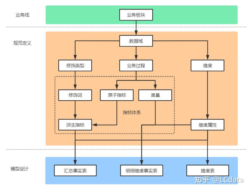 數倉指標架構設計以內容業務為例