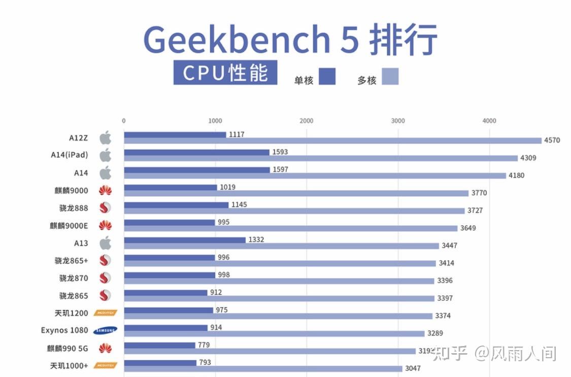 鲁大师发布2021年q1手机芯片排行榜麒麟9000输给了天玑1200你怎么看