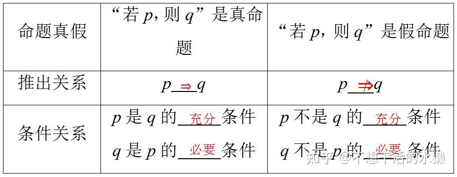 高中数学必修一——充分条件与必要条件 - 知乎