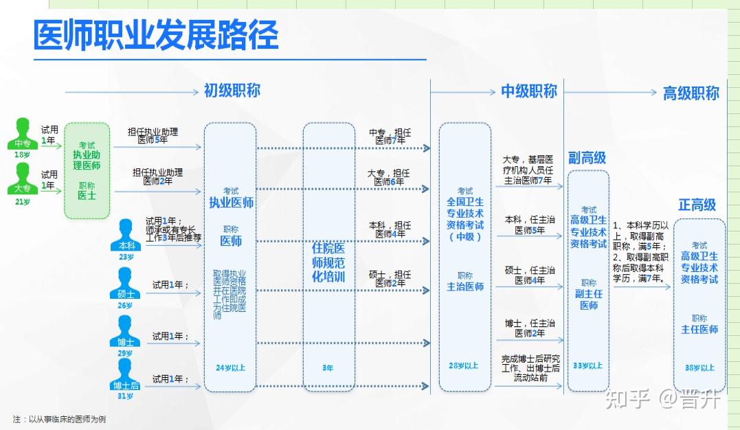 医师护师职业发展路径