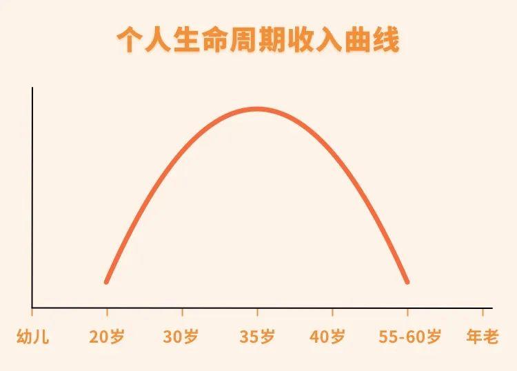 但人的赚钱能力是一条抛物线,在35岁左右达到顶峰,之后可能逐渐在走