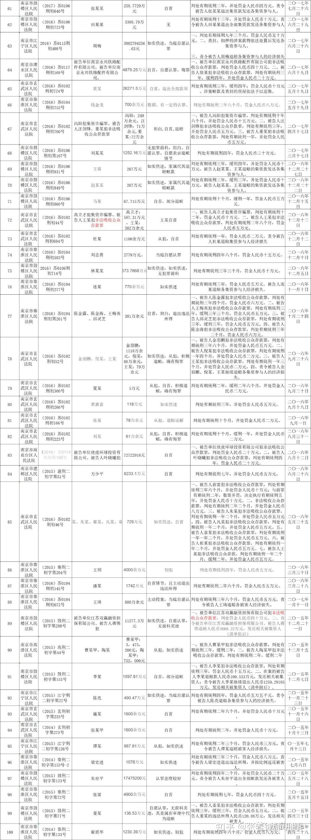 100份判决书中看法院如何认定金额,量刑,判决
