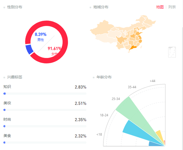 2.分析受众群体