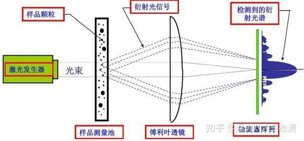 粒径分析—激光粒度分布仪(干湿法) - 知乎