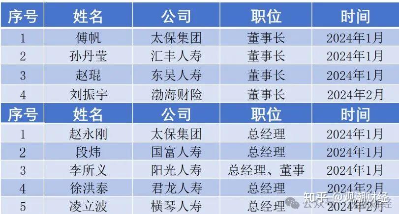 国寿干部否认转战瑞众人寿传闻两民营转国家队险企总裁卸任