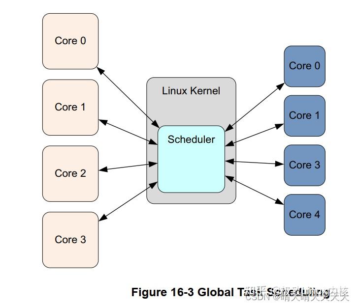 ARM的大/小核架构 知乎