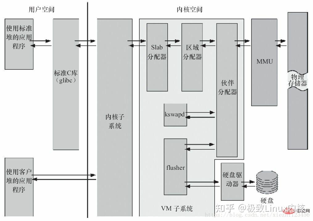 Linux内核--五大子系统 - 知乎