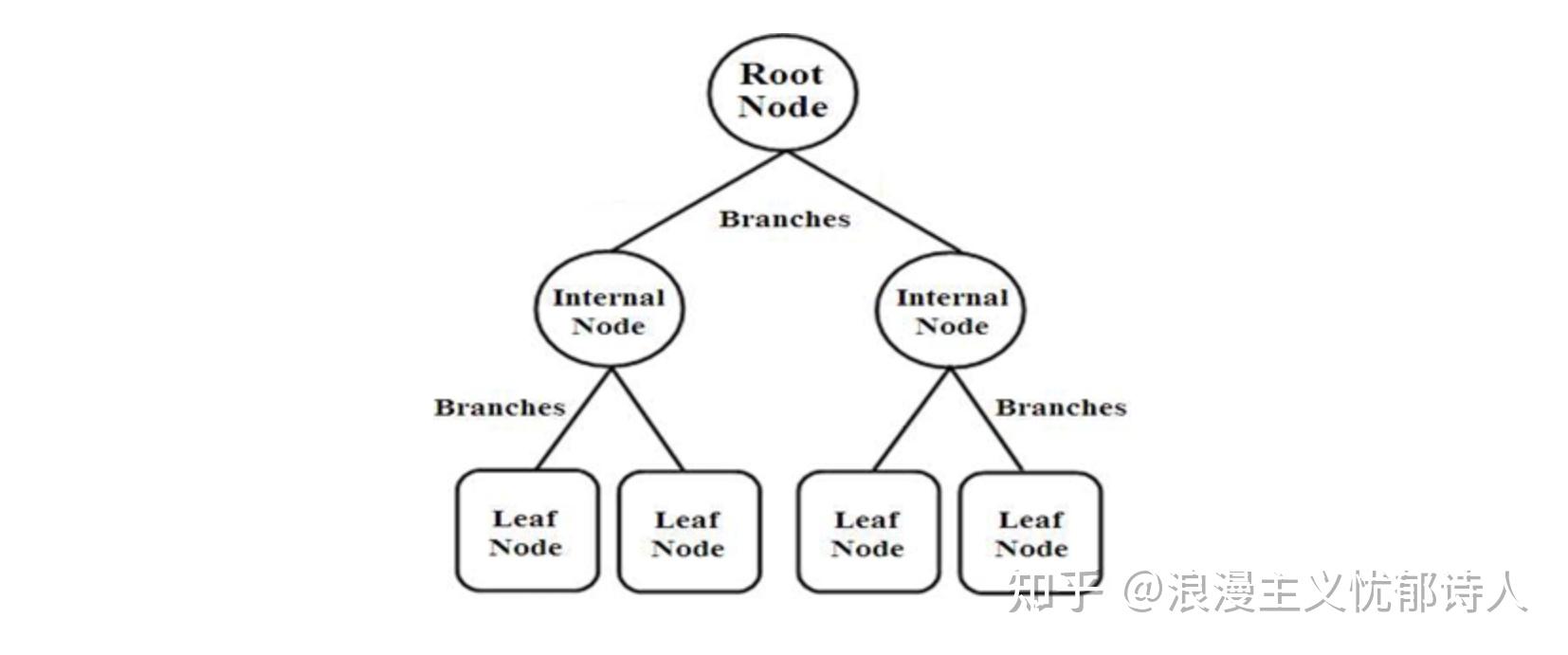 决策树decisiontree