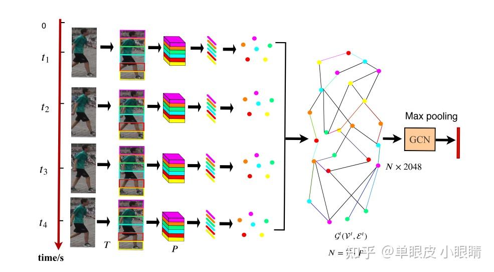 Spatial-Temporal Graph Convolutional Network for Video-based Person Re ...