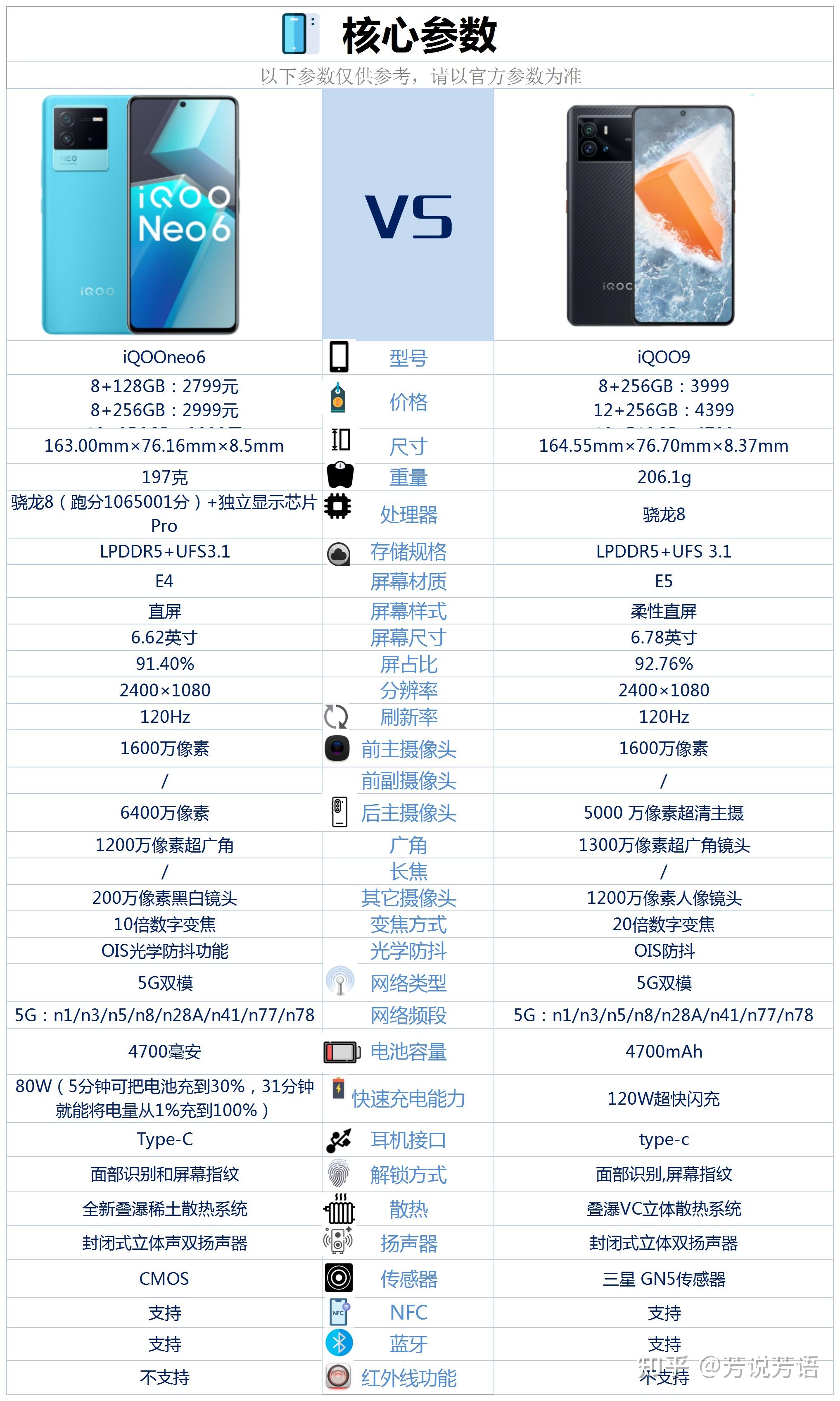 iqoo9和iqooneo6相比较该如何选
