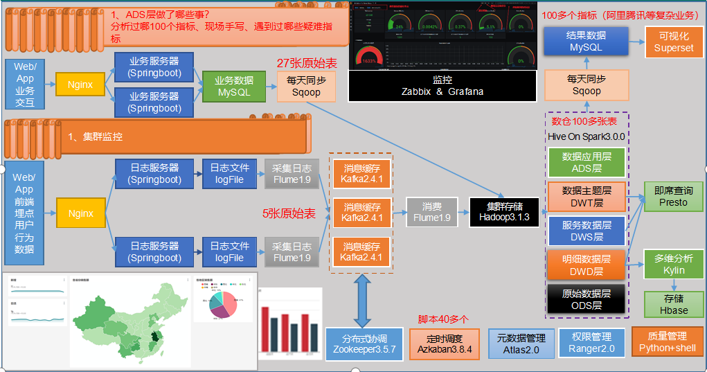 平臺搭建業務數據採集平臺搭建數據倉庫維度建模業務埋點即席查詢工具