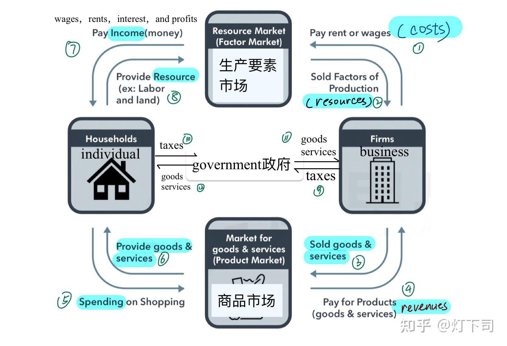 经济学基础循环流动模型circularflowmodel