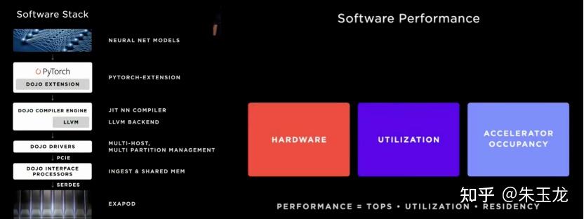 特斯拉Dojo计算平台有哪些值得关注的？ - 知乎