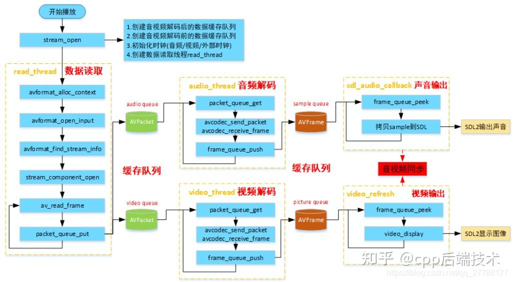 【音视频播放器系列】ffmpegffplay框架详细讲解（一） 知乎