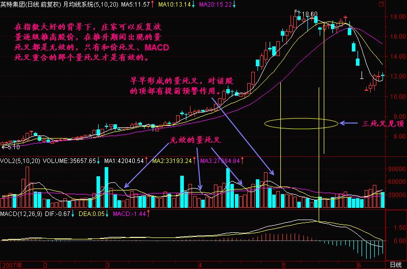 均线死叉图片