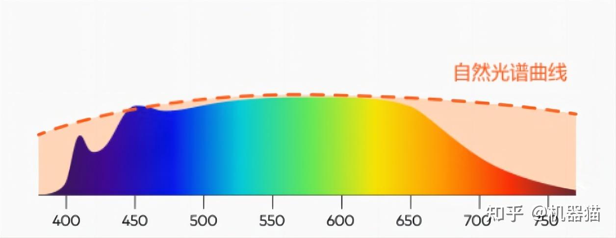 普通LED灯和全光谱LED灯区别是什么? - 知乎