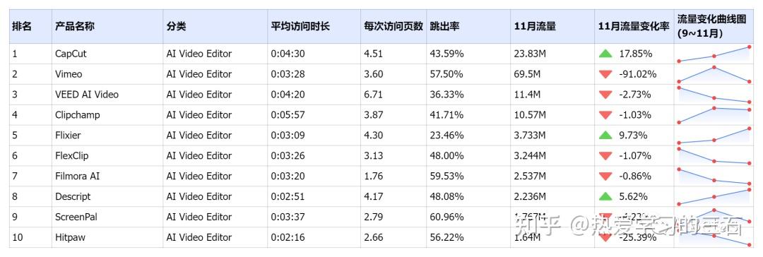 AI排行榜|12月榜单正式发布，30+AI领域，500+AI产品! - 知乎