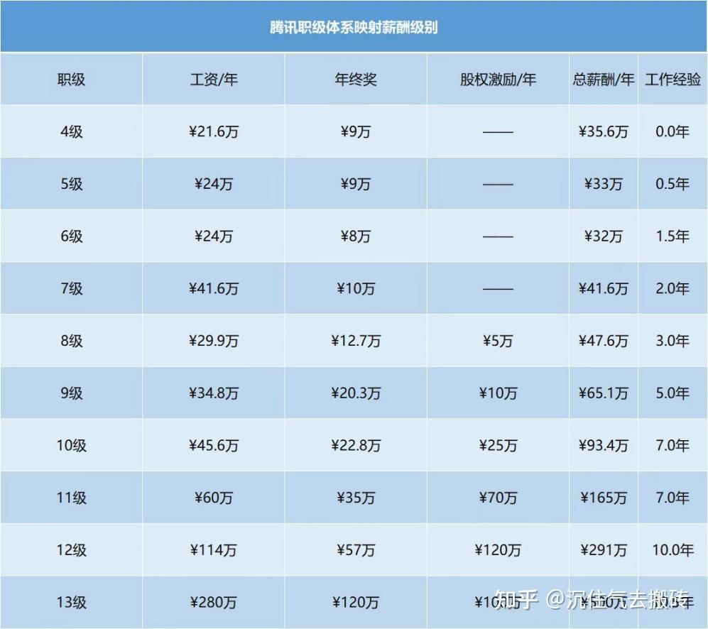 干互联网一般一年薪水是多少钱的简单介绍