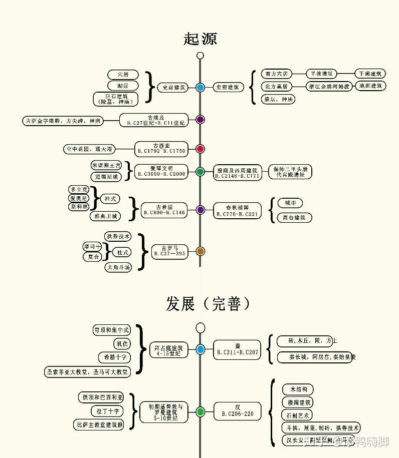 外国建筑史的发展脉络是怎样的