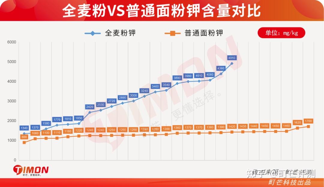 20款全麦面粉评测进来看全麦面粉如何在营养上吊打普通面粉