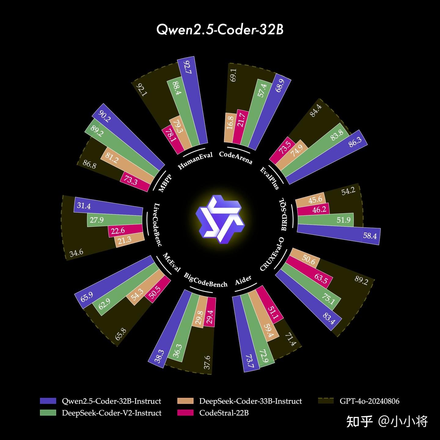 Qwen2.5-Coder发布并开源，代码能力赶超GPT-4o - 知乎