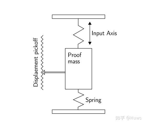 IMU原理介绍及误差分析 - 知乎