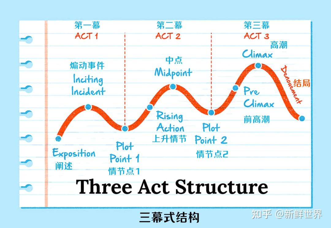 艺考编导生必知的7种叙事结构!导演、编剧都在使用! - 知乎