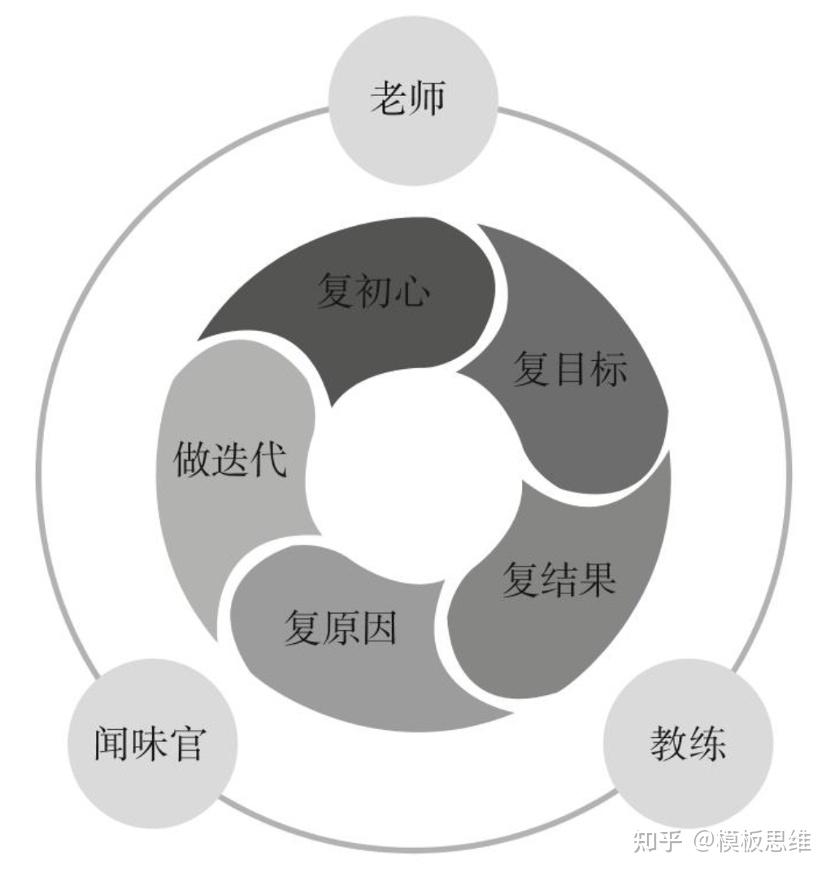 阿里管理技能:复盘(附模板) - 知乎