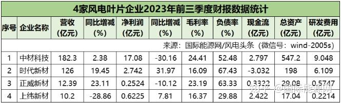 7大排行榜風電上市企業2023年前三季度財報解讀