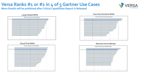 Versa Networks (VOS)在2022年Gartner®SDWAN关键能力报告中获得了大型全球广域网用例的最高分 知乎