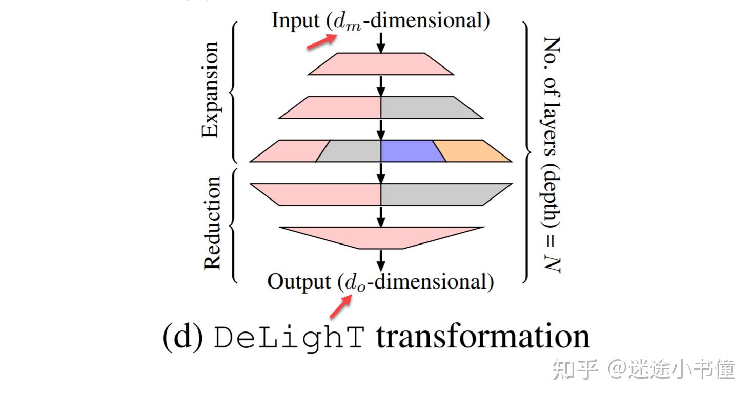 [综述] A survey of Transformers-[8] 架构层面变体 - 知乎
