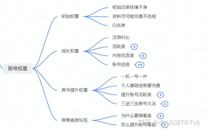 跨境电商卖家tiktok怎么提升账号权重