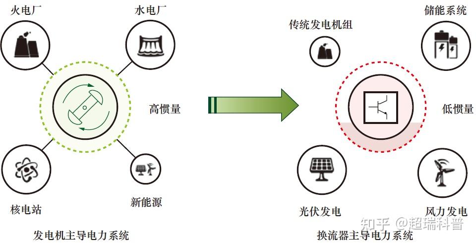 新型电力系统发展蓝皮书2023解读 - 知乎