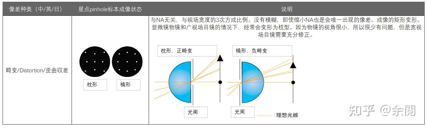 请问7种几何像差(球差、彗差、像散、场曲、畸变、位置色差、倍率色差)中,哪些影响成像的清晰度?哪些影响几何形状? - 知乎