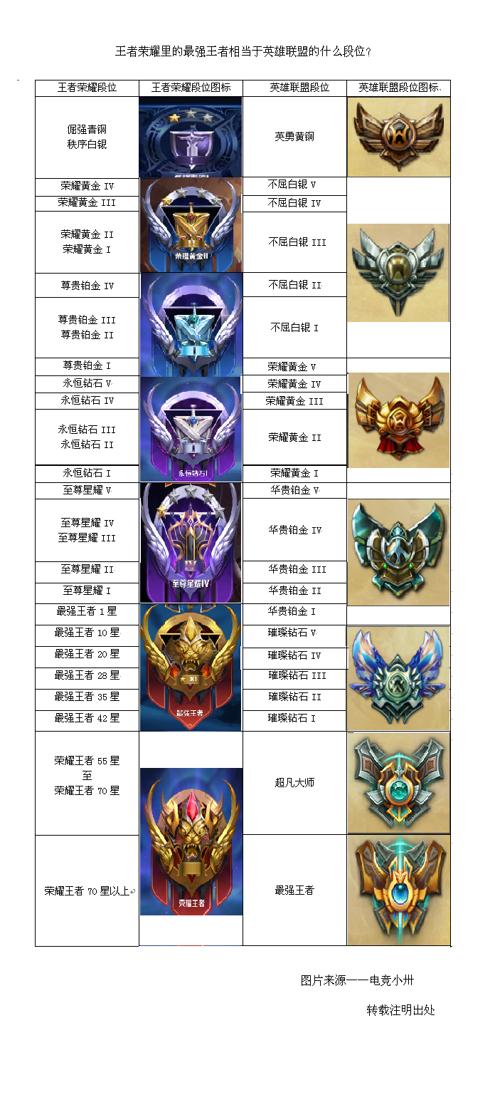 为什么有些人王者荣耀段位很高英雄联盟段位却很低