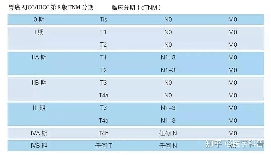 常见恶性肿瘤tnm分期汇总