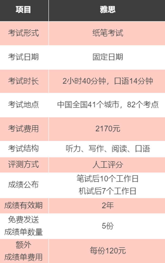 英文資格考試比一比雅思託福pte哪家強