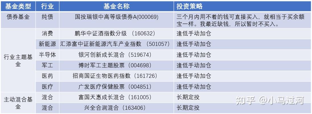 刚买基金的小伙伴如何配置基金