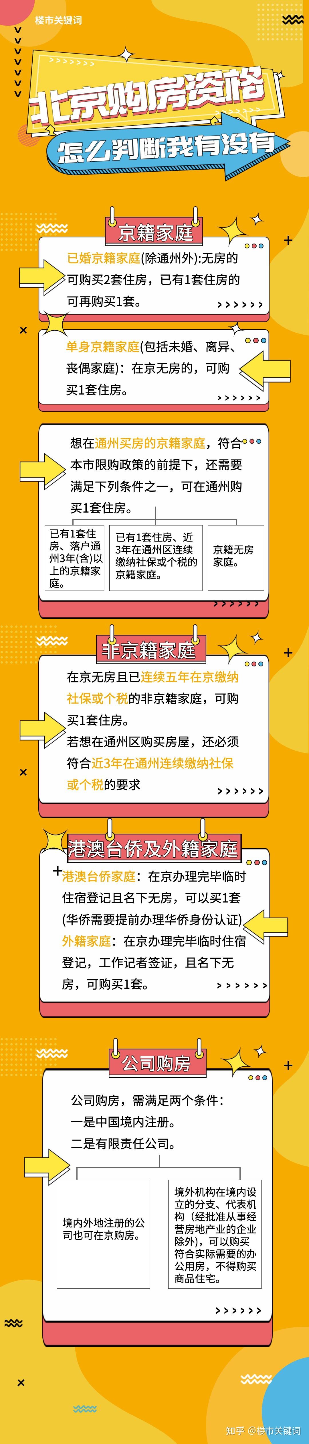 北京购房资格,京籍、非京籍,一图帮你看懂! - 知乎