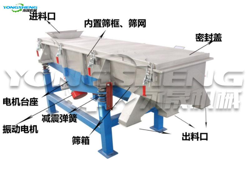 没想到（直线振动筛工作原理）旋振筛与直线振动筛，(图1)