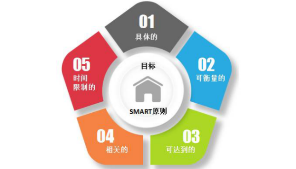 smart明确目标管理原则