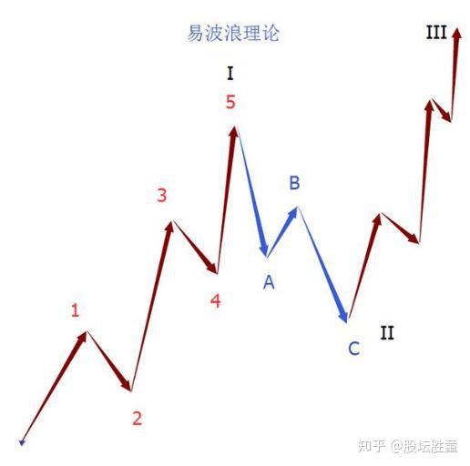 神奇的macd背离用法 Abc三浪背驰 Macd背离 找精确拐点 知乎