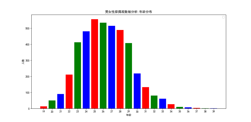 我们通过正则来提取微博中年龄相关的数值,然后统计不同年龄出现的