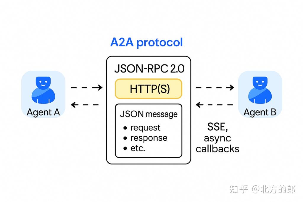 深入了解 Google 的 Agent2Agent (A2A) 协议：教会 AI 智能体相互交流 - 知乎