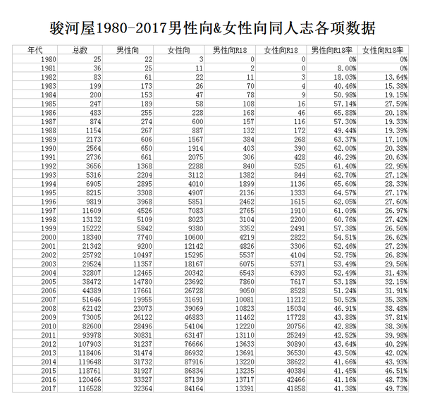 日本男性向 女性向同人志数量及r18率发展趋势小考 知乎