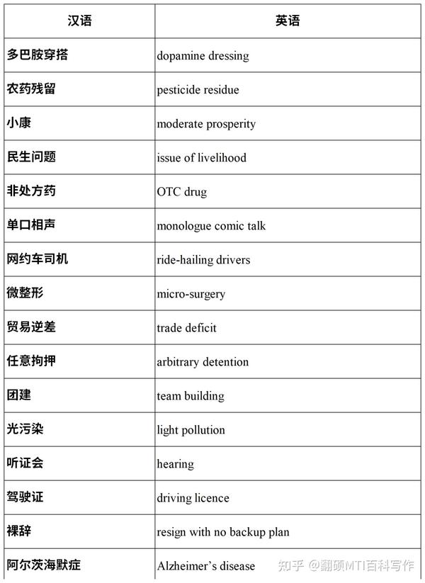 MTI热词互译丨中英俄日韩多语种热词词汇互译积累（13）193-208 - 知乎